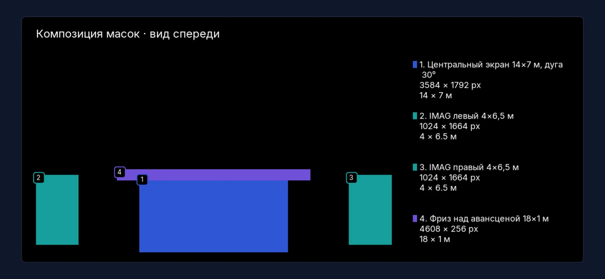 Лист «Композиция масок · вид спереди» из ZIP LED-комплекта: на чёрном фоне центральный экран, фриз над ним и два IMAG по бокам с номерами 1–4; справа легенда — «1. Центральный экран 14×7 м, дуга 30°, 3584 × 1792 px», «2. IMAG левый 4×6,5 м, 1024 × 1664 px», «3. IMAG правый», «4. Фриз над авансценой 18×1 м, 4608 × 256 px».